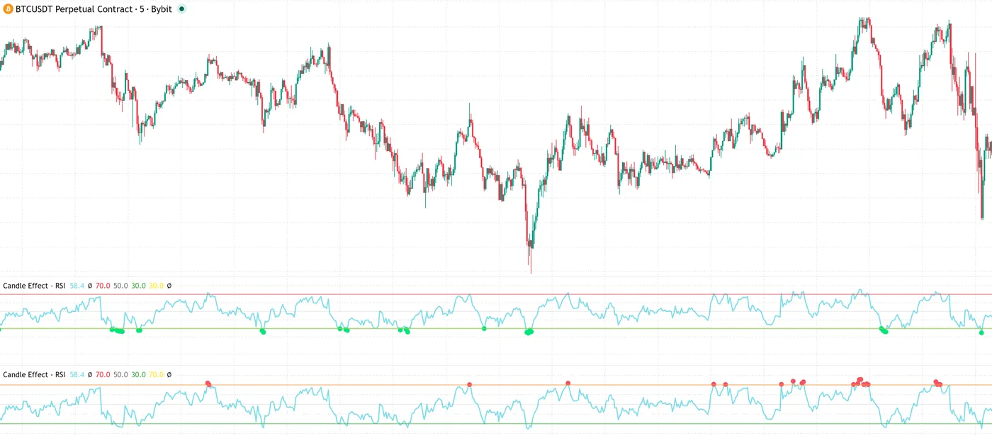The Candle Effect RSI indicator on a BTCUSDT 5 minute chart, shown twice below the price: once marking readings below 30 and once marking readings above 70.