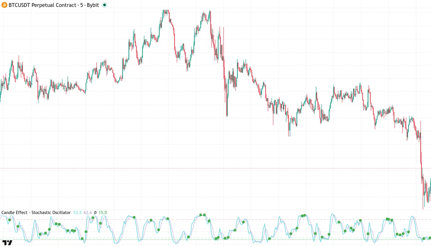 The Candle Effect Stochastic Oscillator on a BTCUSDT 5 minute chart, with %K and %D below the price and green dots marking the signals.