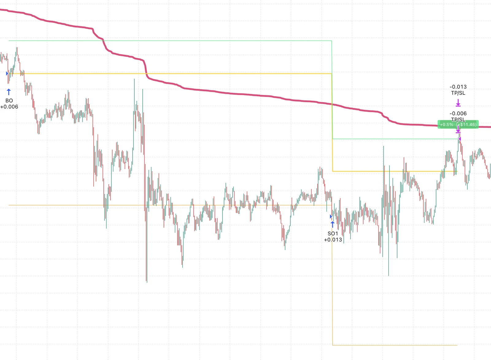 A long trade in Strategy Lab using the Candle Effect VWAP indicator. The base order and one safety order are filled while price trades well below the VWAP line, and the trade closes at a 0.5% take profit just under the line.